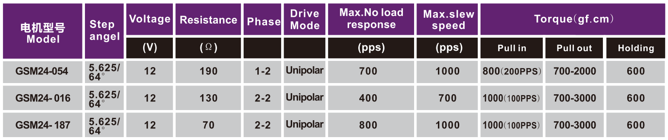 OT-GSM24-054步進(jìn)電機(jī)|微型打印機(jī)電機(jī)|復(fù)印機(jī)電機(jī)|醫(yī)療設(shè)備專用電機(jī)-萬(wàn)至達(dá)電機(jī)