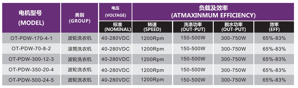 OT-PDW洗衣機(jī)電機(jī)|無(wú)刷電機(jī)|波輪洗衣機(jī)電機(jī)|滾筒洗衣機(jī)電機(jī)-萬(wàn)至達(dá)電機(jī)